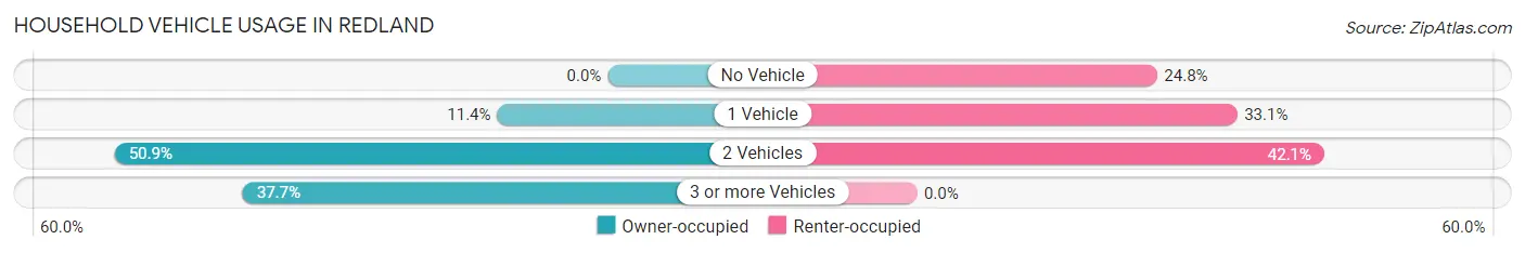 Household Vehicle Usage in Redland
