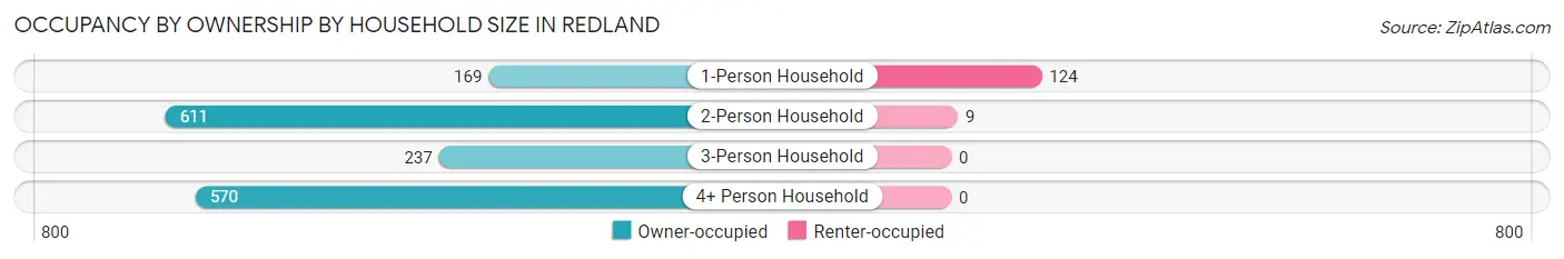Occupancy by Ownership by Household Size in Redland
