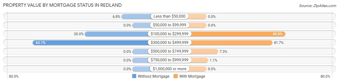 Property Value by Mortgage Status in Redland