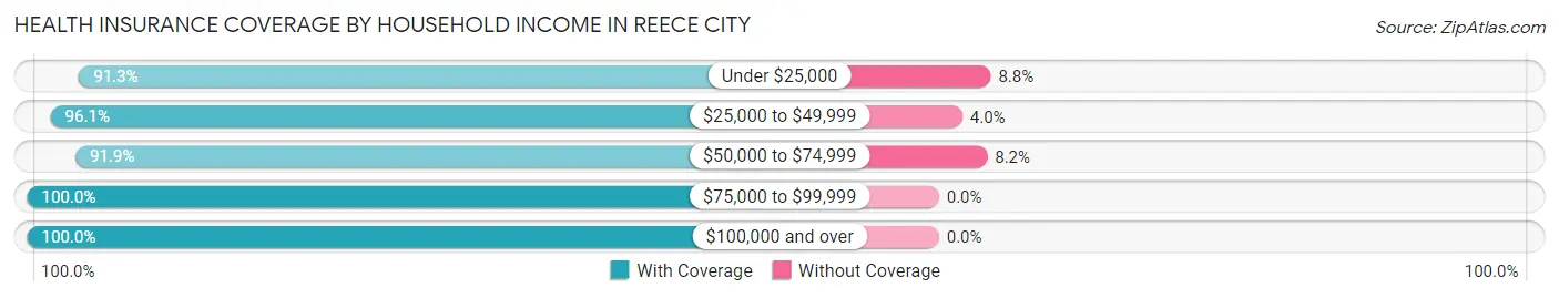 Health Insurance Coverage by Household Income in Reece City
