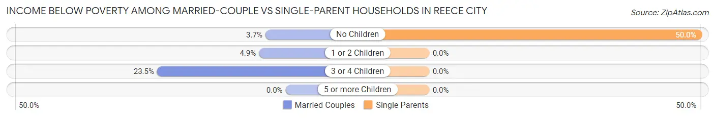 Income Below Poverty Among Married-Couple vs Single-Parent Households in Reece City