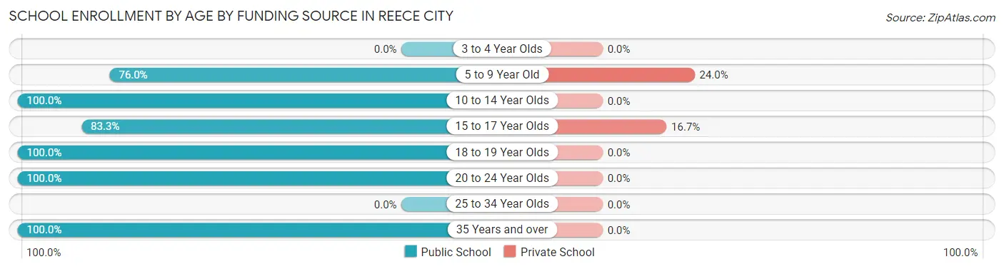 School Enrollment by Age by Funding Source in Reece City