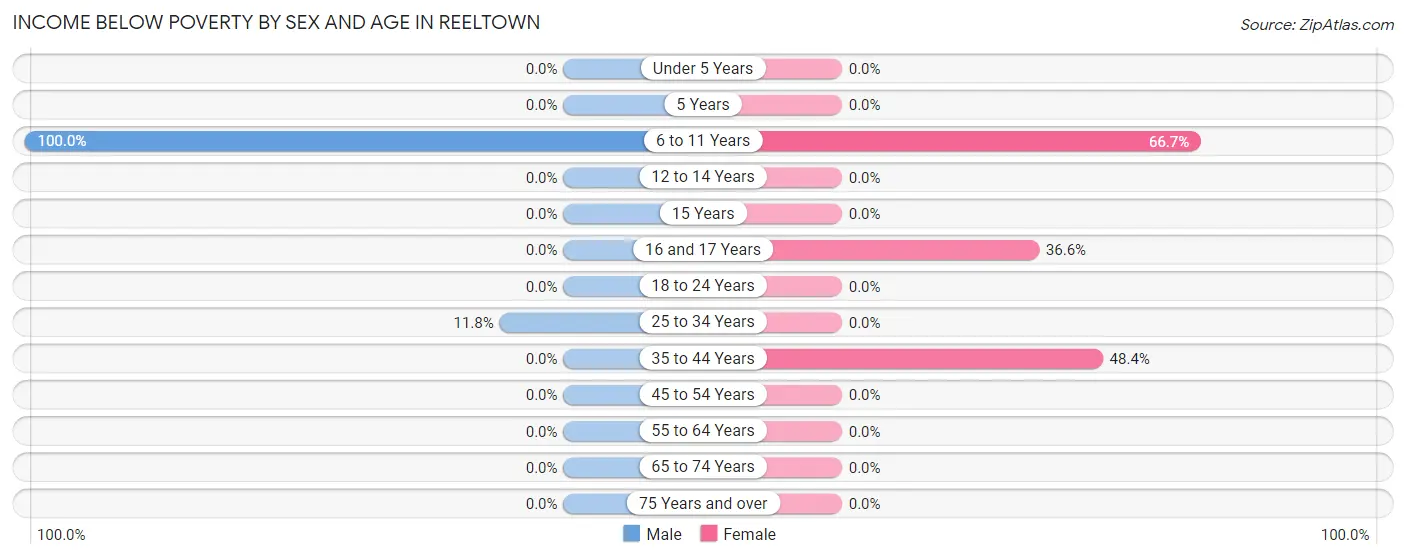 Income Below Poverty by Sex and Age in Reeltown