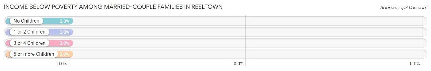 Income Below Poverty Among Married-Couple Families in Reeltown