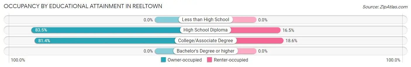 Occupancy by Educational Attainment in Reeltown