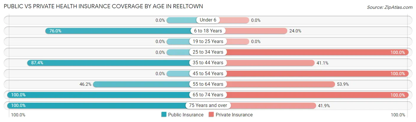 Public vs Private Health Insurance Coverage by Age in Reeltown