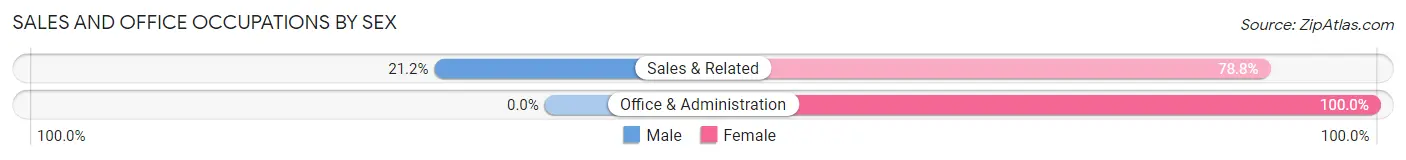 Sales and Office Occupations by Sex in Reeltown
