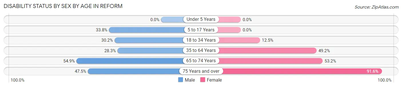 Disability Status by Sex by Age in Reform