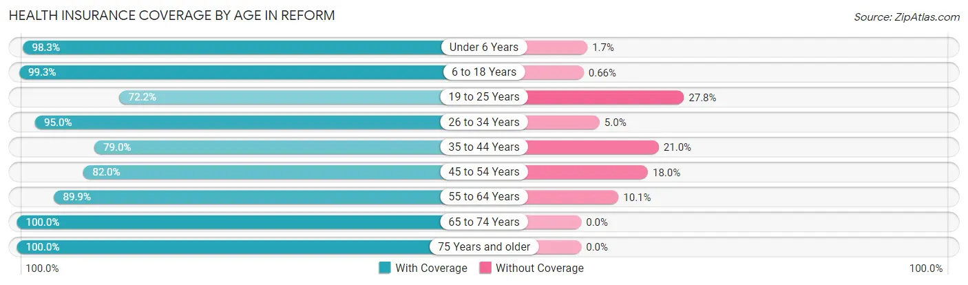 Health Insurance Coverage by Age in Reform