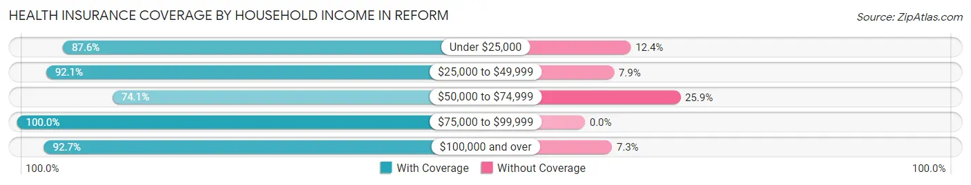 Health Insurance Coverage by Household Income in Reform