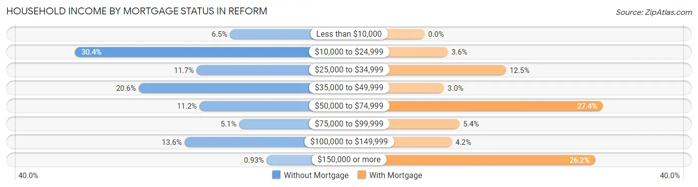 Household Income by Mortgage Status in Reform