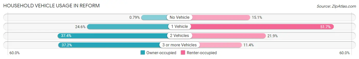 Household Vehicle Usage in Reform