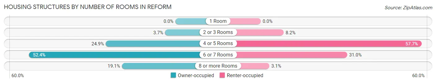 Housing Structures by Number of Rooms in Reform