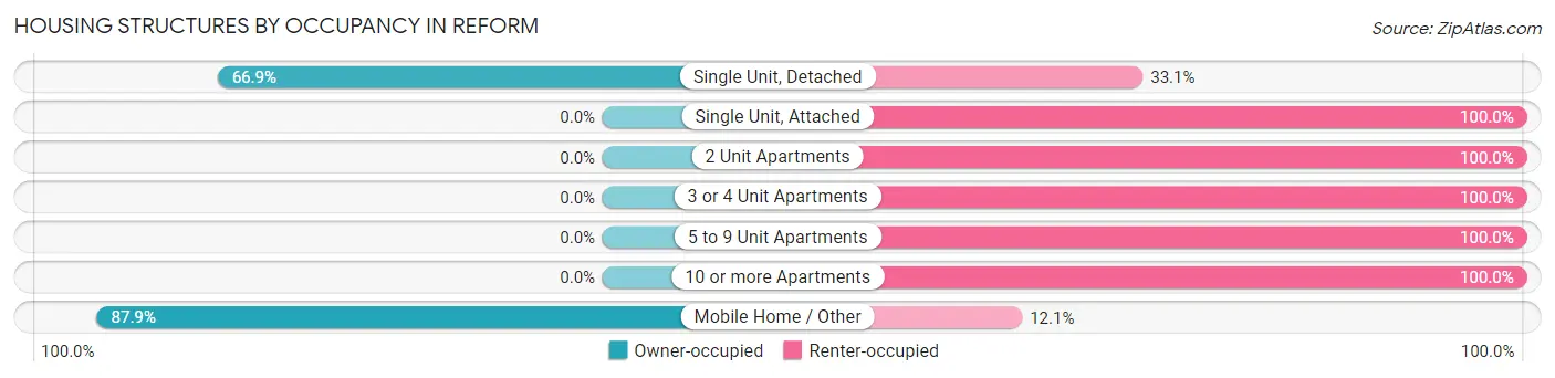 Housing Structures by Occupancy in Reform