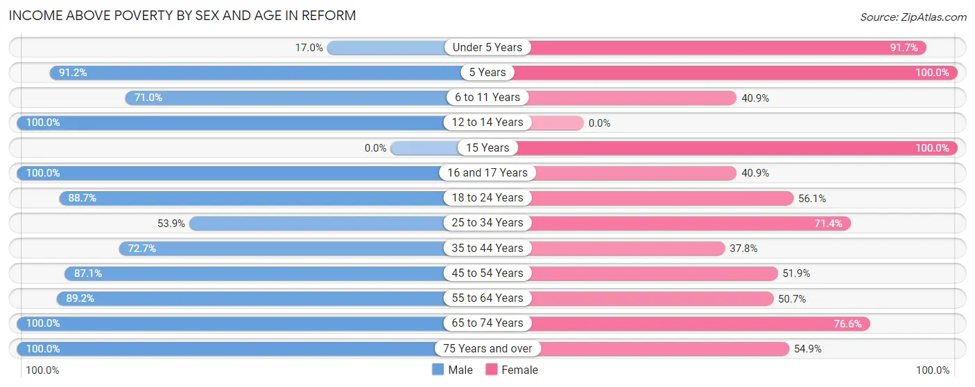 Income Above Poverty by Sex and Age in Reform