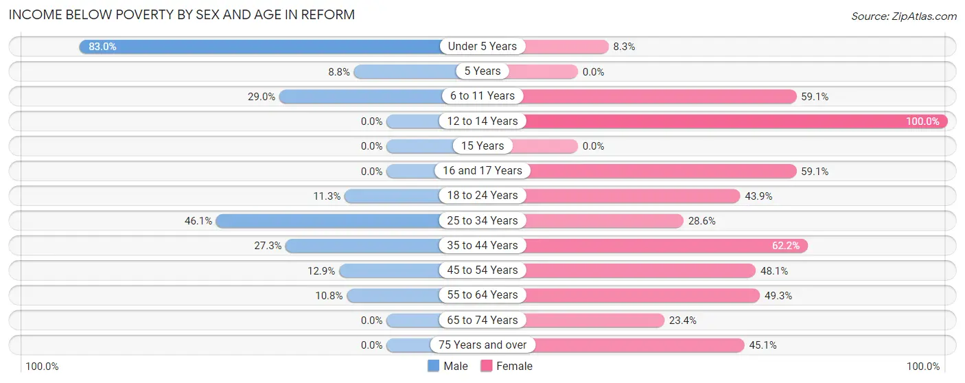 Income Below Poverty by Sex and Age in Reform