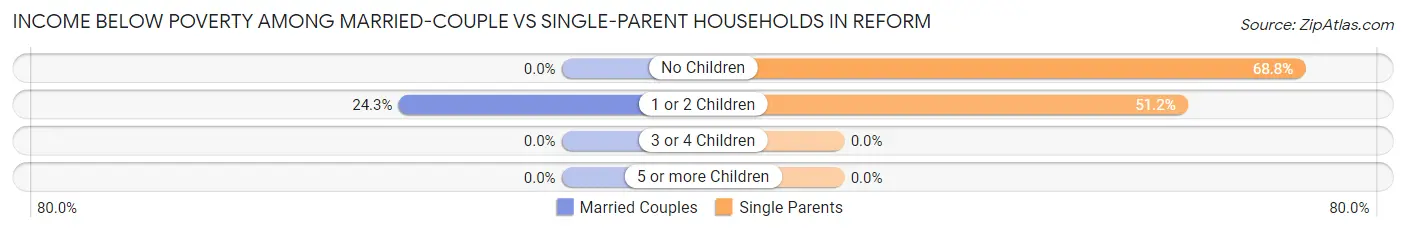 Income Below Poverty Among Married-Couple vs Single-Parent Households in Reform