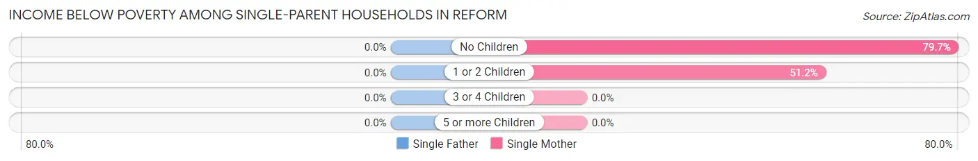 Income Below Poverty Among Single-Parent Households in Reform