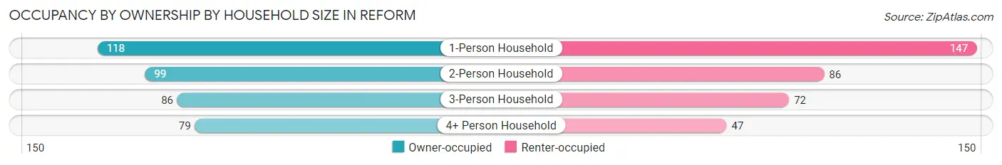 Occupancy by Ownership by Household Size in Reform