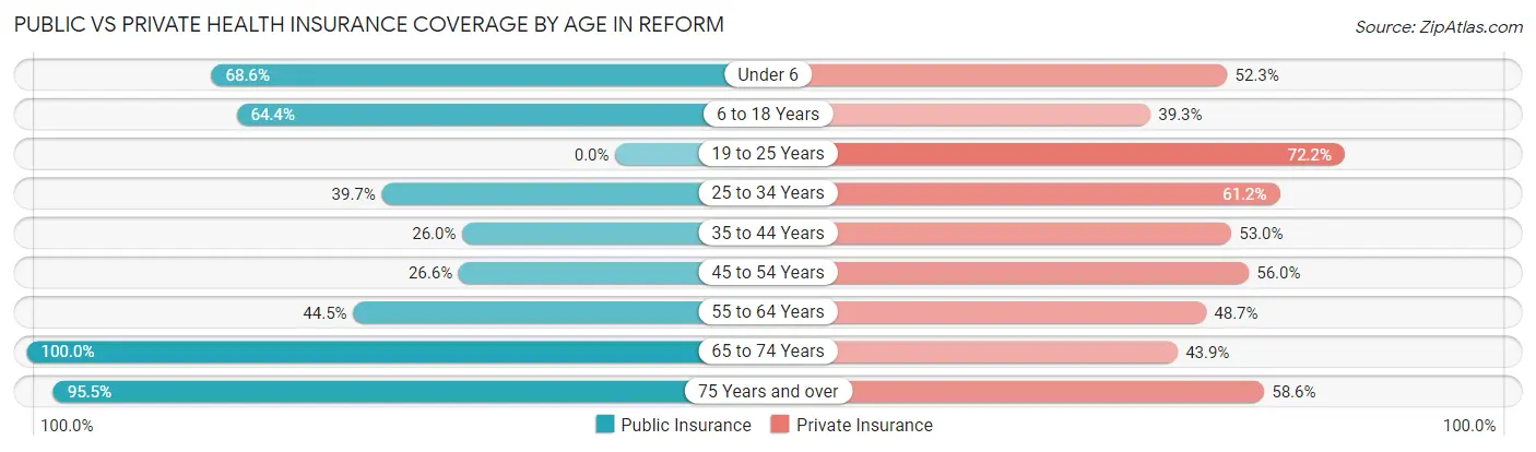 Public vs Private Health Insurance Coverage by Age in Reform