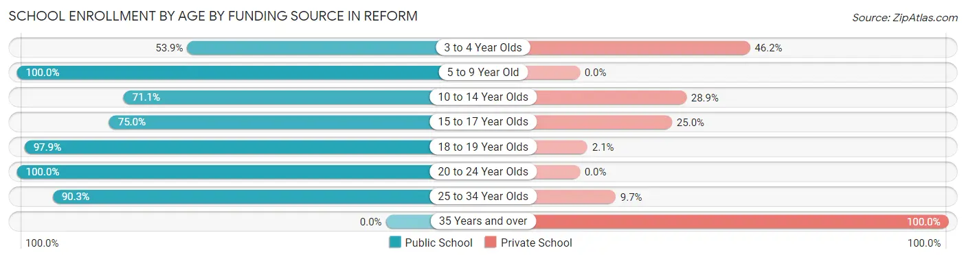 School Enrollment by Age by Funding Source in Reform