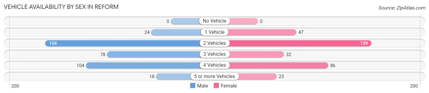 Vehicle Availability by Sex in Reform