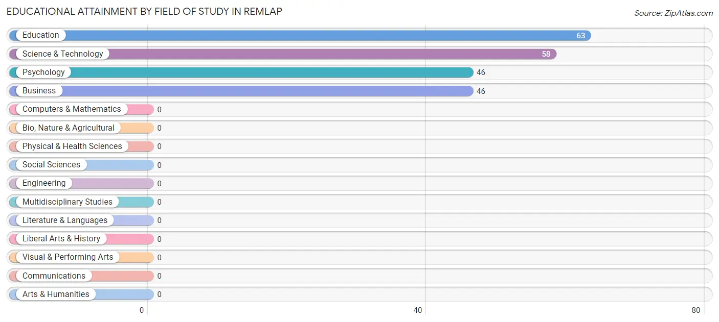 Educational Attainment by Field of Study in Remlap