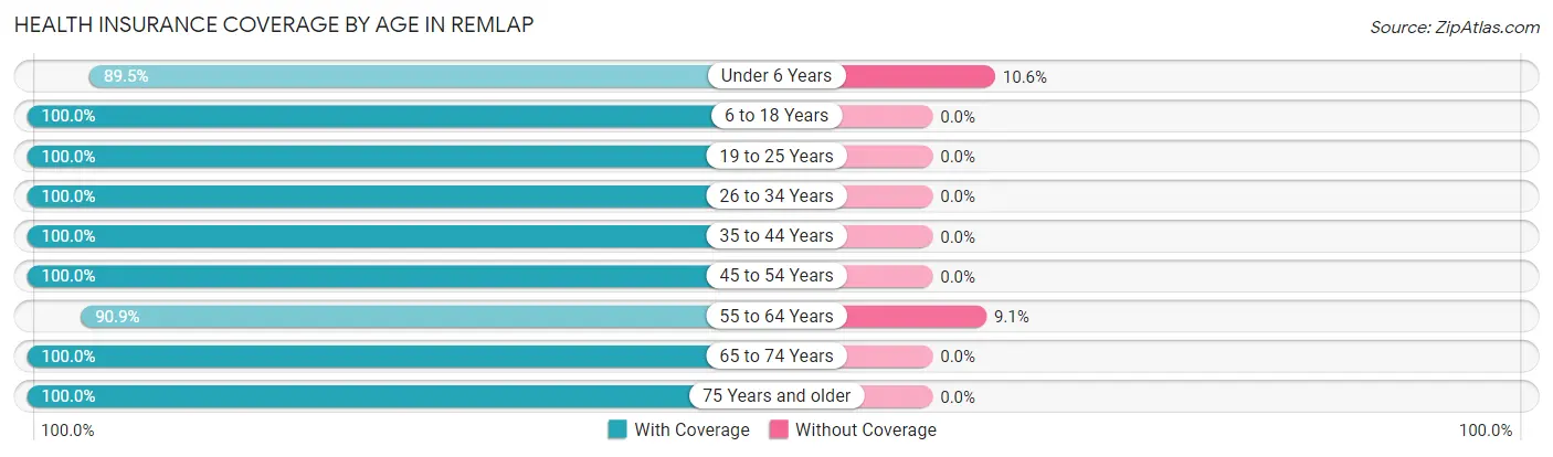 Health Insurance Coverage by Age in Remlap