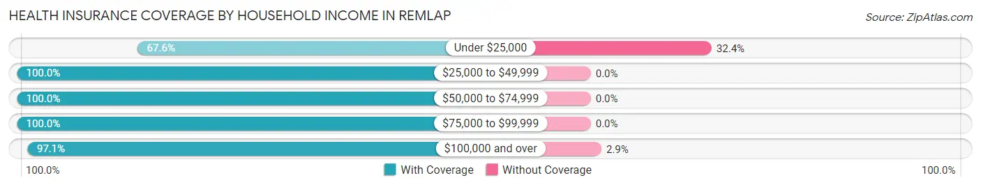 Health Insurance Coverage by Household Income in Remlap