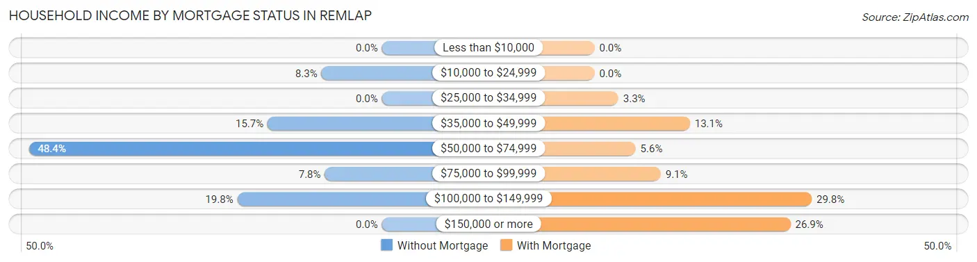 Household Income by Mortgage Status in Remlap