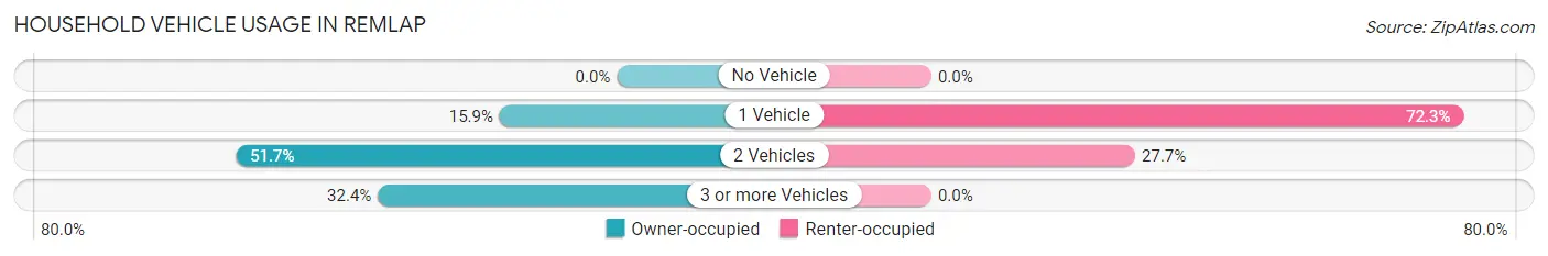 Household Vehicle Usage in Remlap