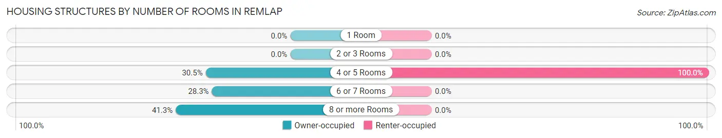 Housing Structures by Number of Rooms in Remlap