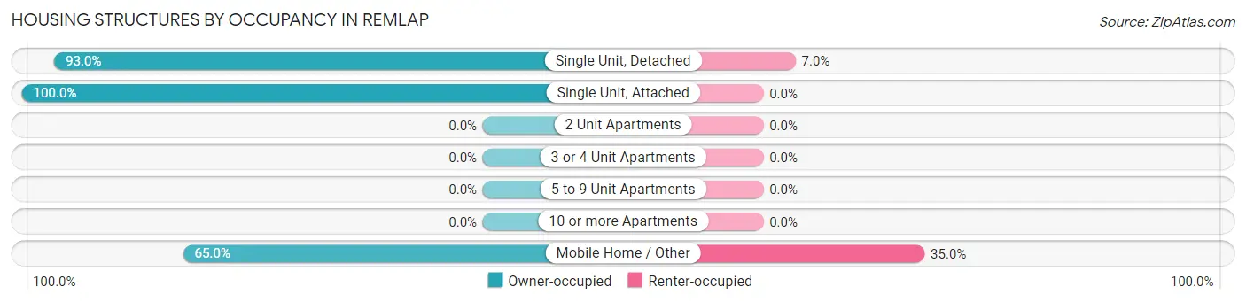 Housing Structures by Occupancy in Remlap