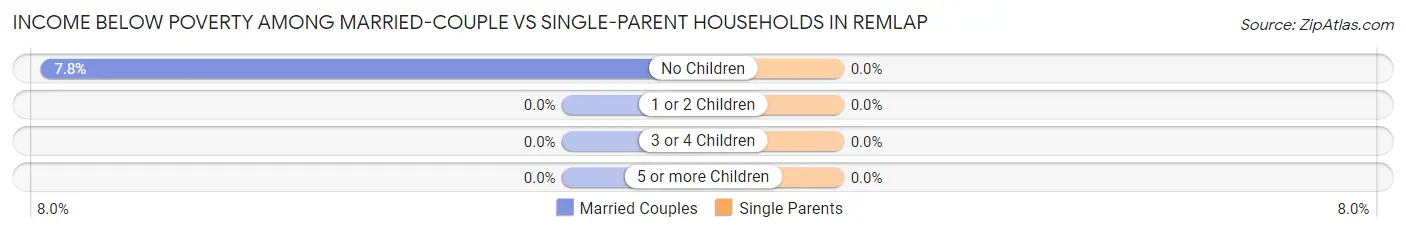 Income Below Poverty Among Married-Couple vs Single-Parent Households in Remlap