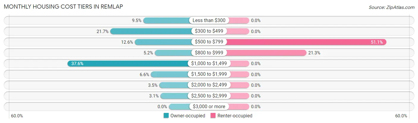 Monthly Housing Cost Tiers in Remlap