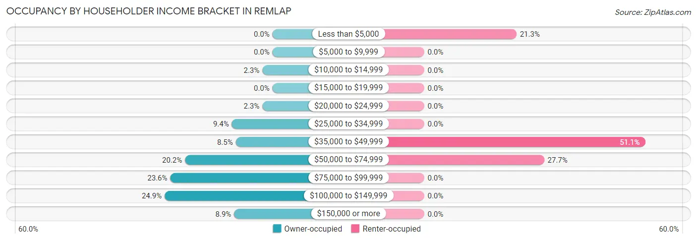 Occupancy by Householder Income Bracket in Remlap
