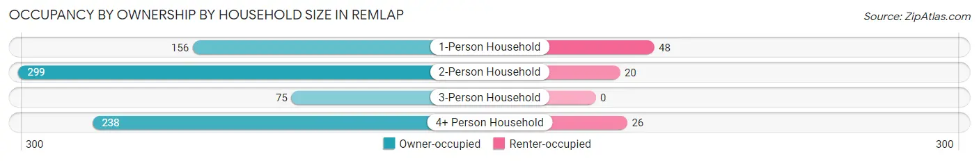 Occupancy by Ownership by Household Size in Remlap