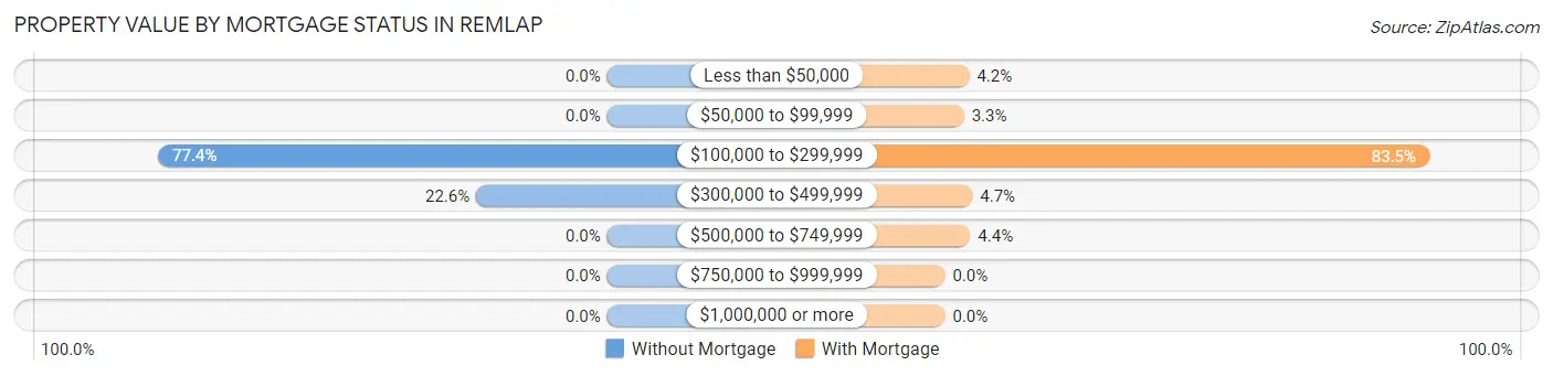 Property Value by Mortgage Status in Remlap