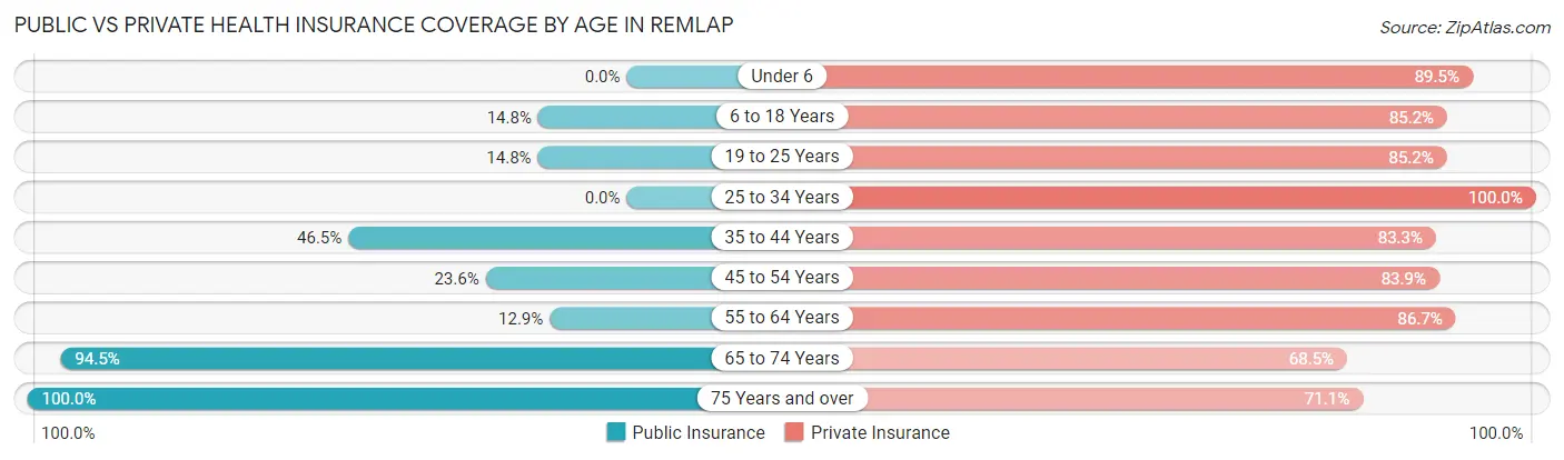 Public vs Private Health Insurance Coverage by Age in Remlap
