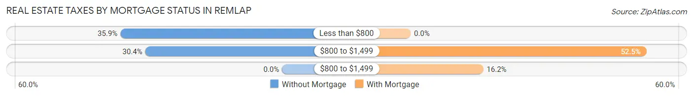 Real Estate Taxes by Mortgage Status in Remlap