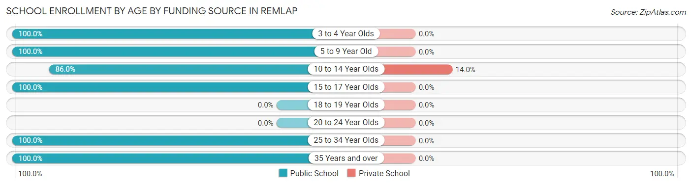 School Enrollment by Age by Funding Source in Remlap
