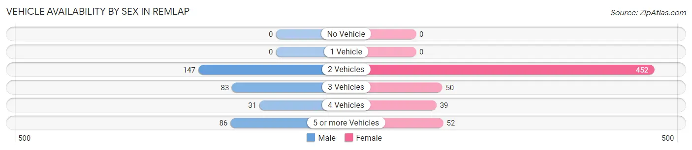 Vehicle Availability by Sex in Remlap