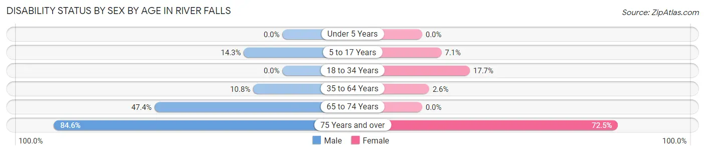 Disability Status by Sex by Age in River Falls