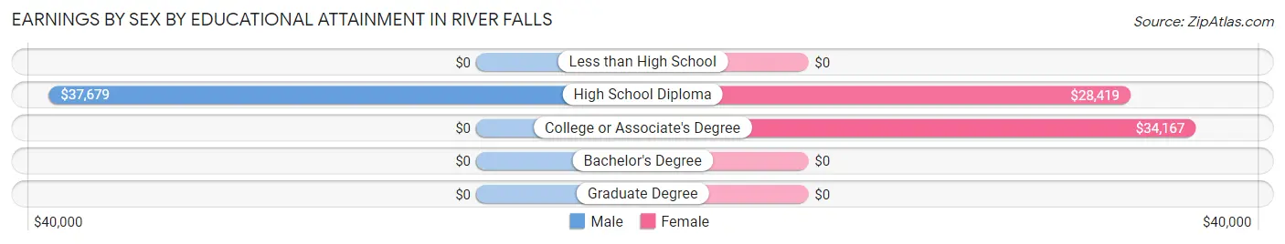 Earnings by Sex by Educational Attainment in River Falls