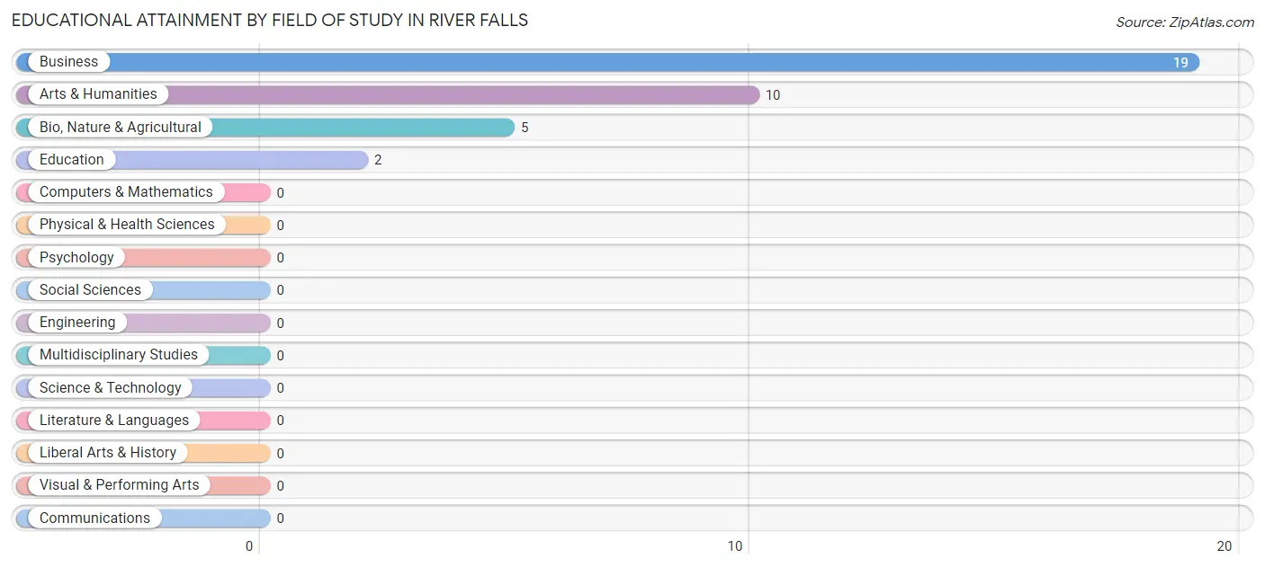 Educational Attainment by Field of Study in River Falls
