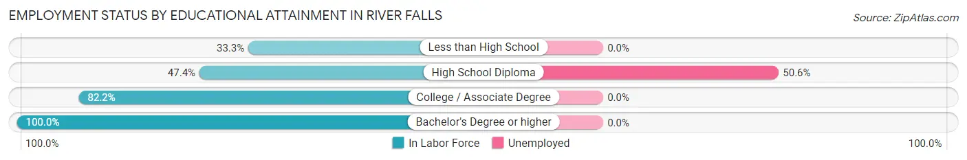 Employment Status by Educational Attainment in River Falls