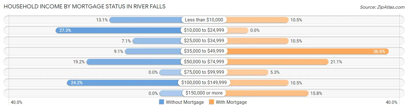 Household Income by Mortgage Status in River Falls