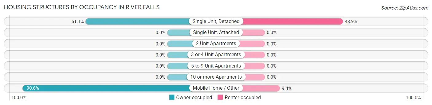 Housing Structures by Occupancy in River Falls