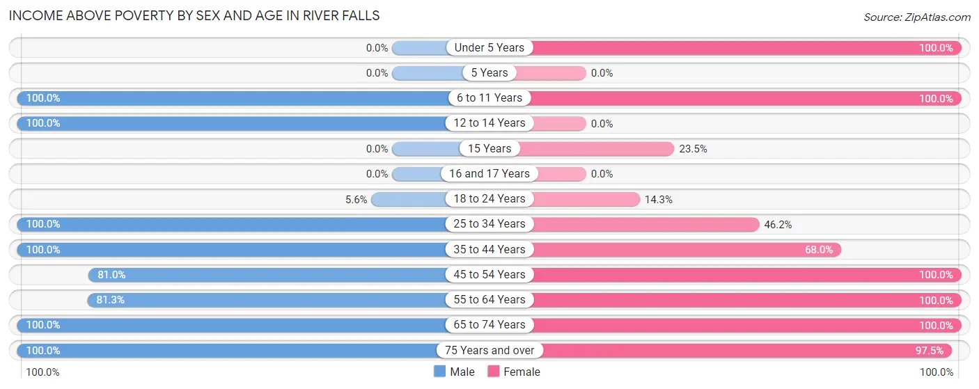 Income Above Poverty by Sex and Age in River Falls