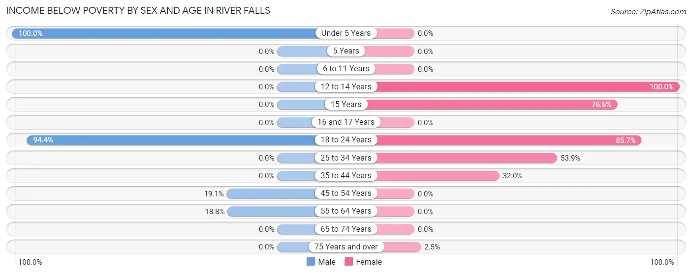 Income Below Poverty by Sex and Age in River Falls